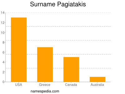 Familiennamen Pagiatakis