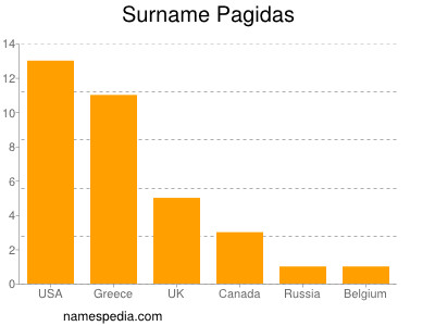 Familiennamen Pagidas