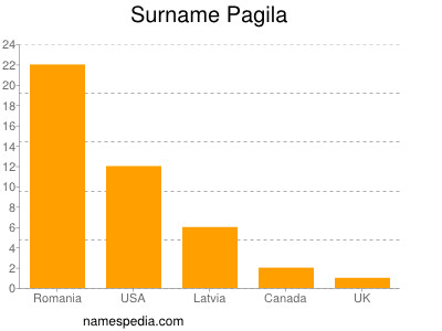 Surname Pagila