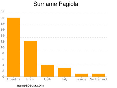 Familiennamen Pagiola