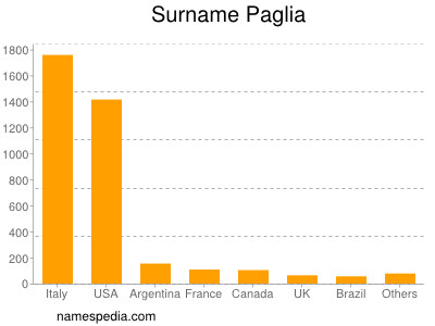 Familiennamen Paglia
