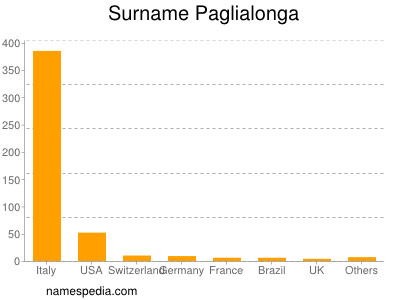 Familiennamen Paglialonga