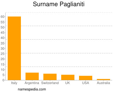 Familiennamen Paglianiti