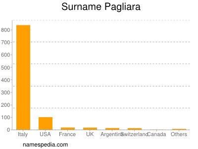 Surname Pagliara