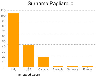 Familiennamen Pagliarello