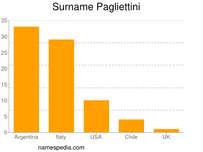Familiennamen Pagliettini