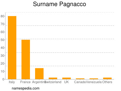 Surname Pagnacco