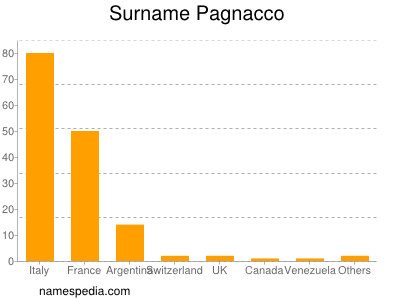 Familiennamen Pagnacco