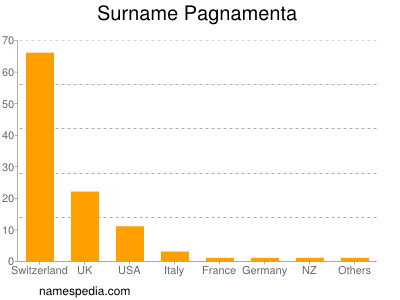 Familiennamen Pagnamenta