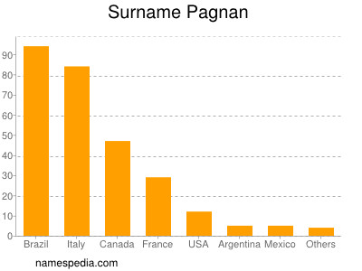 Familiennamen Pagnan