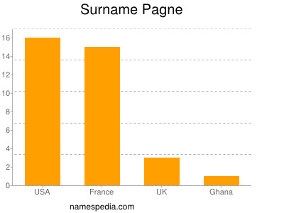 Surname Pagne