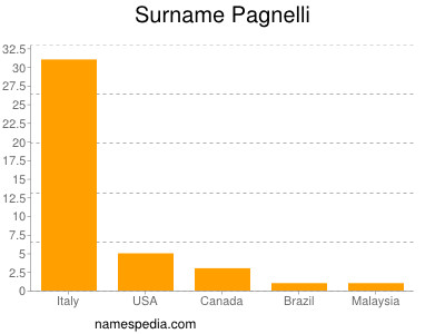 Surname Pagnelli