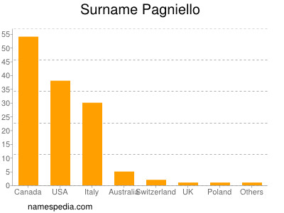 Familiennamen Pagniello