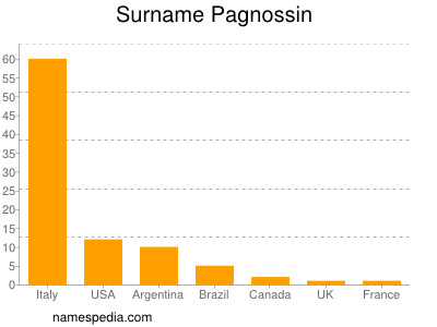 Familiennamen Pagnossin