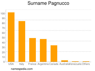 Familiennamen Pagnucco