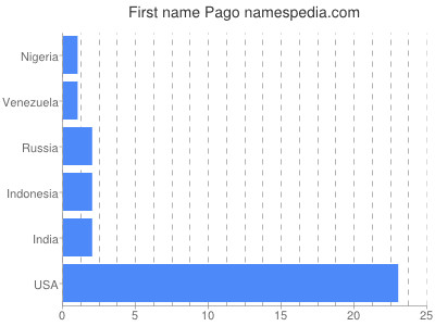 Vornamen Pago