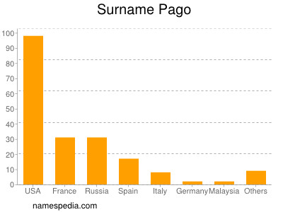 Surname Pago