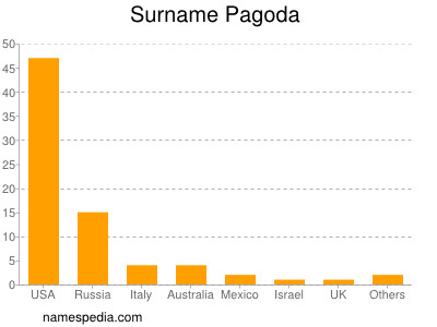 Surname Pagoda