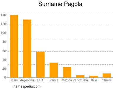 Familiennamen Pagola