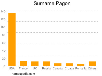 Familiennamen Pagon