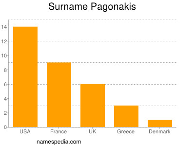 Familiennamen Pagonakis