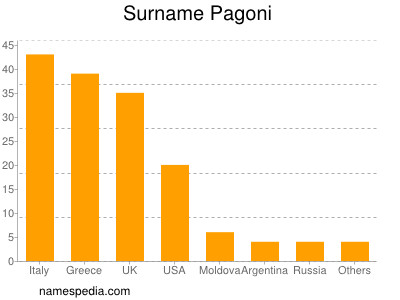 Familiennamen Pagoni