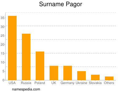 Familiennamen Pagor