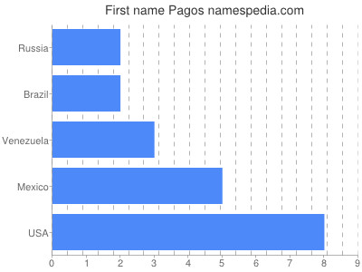 Vornamen Pagos
