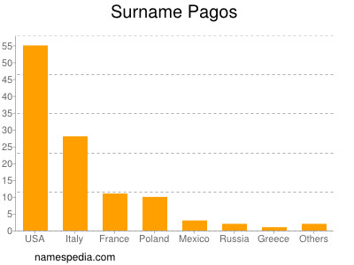 Familiennamen Pagos