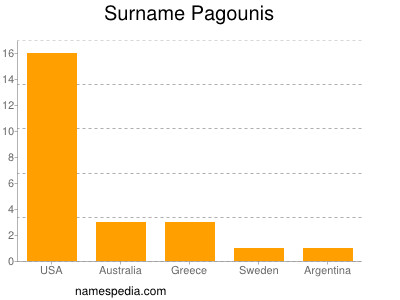 Familiennamen Pagounis