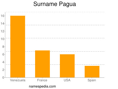 Familiennamen Pagua