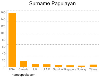 Surname Pagulayan