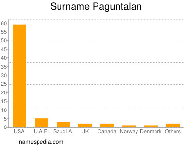 Familiennamen Paguntalan