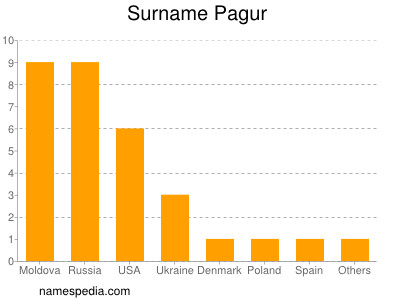 Familiennamen Pagur