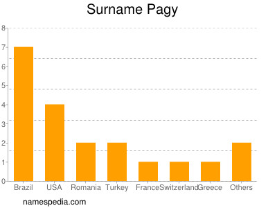 Surname Pagy