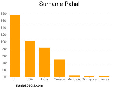 Familiennamen Pahal