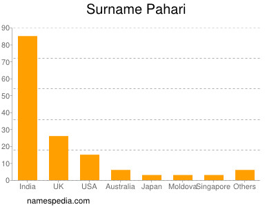 Familiennamen Pahari