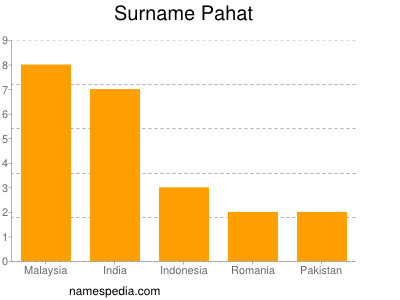 Familiennamen Pahat