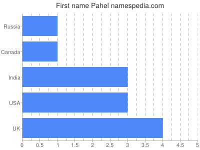 Vornamen Pahel