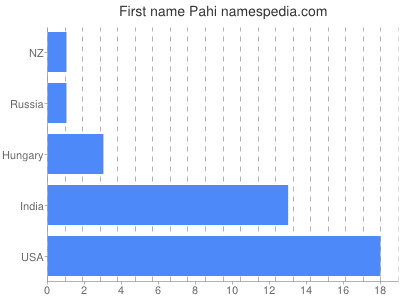 Given name Pahi