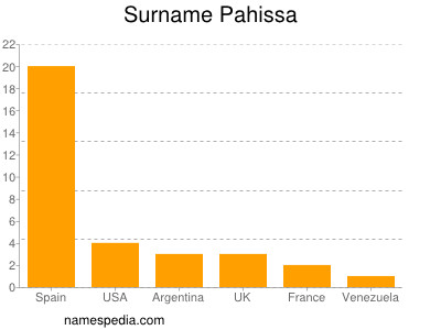 Familiennamen Pahissa