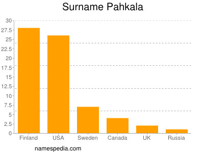 Surname Pahkala