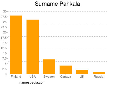 Familiennamen Pahkala