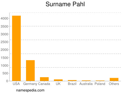 Familiennamen Pahl