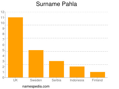 Familiennamen Pahla