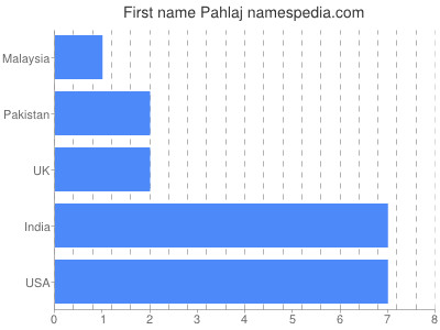 prenom Pahlaj