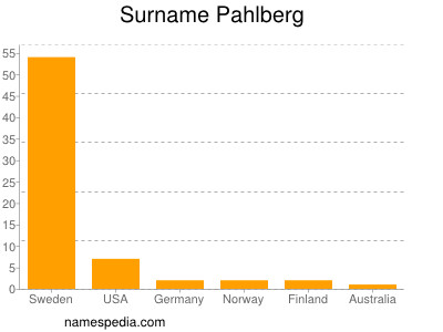 Familiennamen Pahlberg