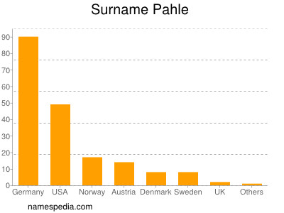 Familiennamen Pahle