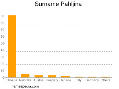 Familiennamen Pahljina