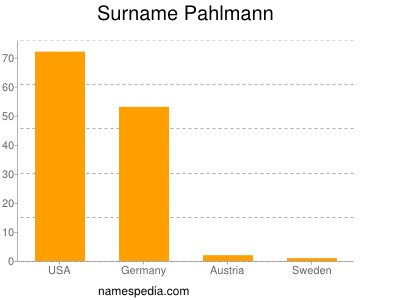 Familiennamen Pahlmann